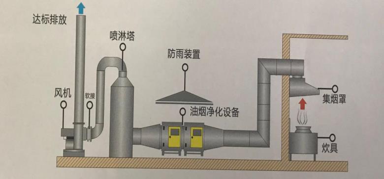 油煙凈化設(shè)備工藝流程