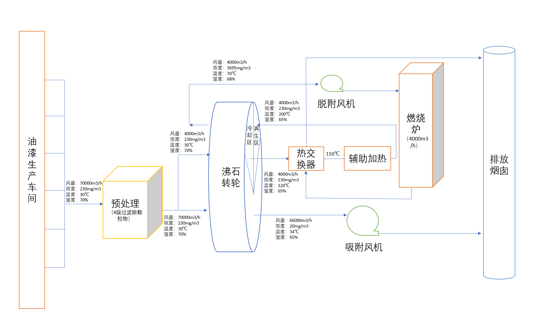 沸石轉(zhuǎn)輪rto